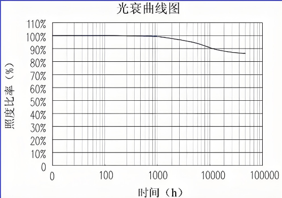 led光衰曲線圖.png