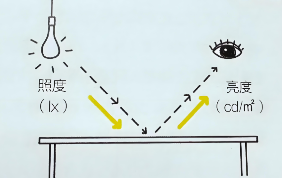 流明照度亮度關系.png